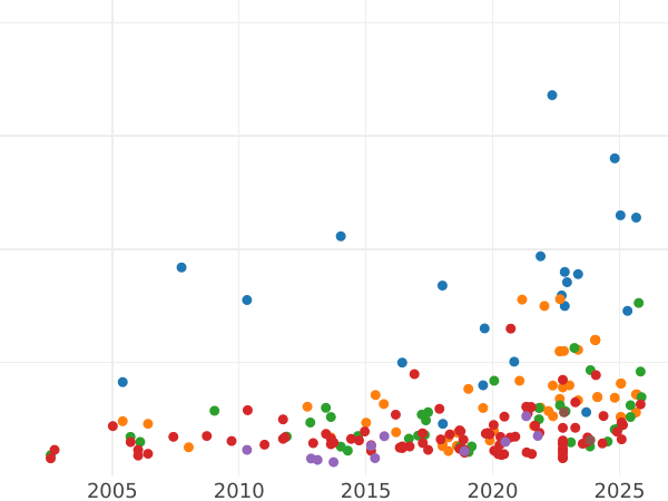 Auction sales chart Laurel no date (1619-1625) "Fourth bust" - Gold Coin Value - United Kingdom, James I