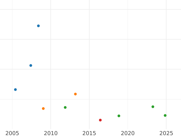 Auction sales chart Half Laurel no date (1619-1625) "First bust" - Gold Coin Value - United Kingdom, James I
