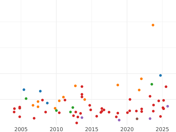 Auction sales chart Half Laurel no date (1619-1625) "Third coinage" - Gold Coin Value - United Kingdom, James I