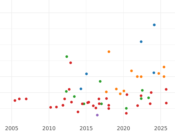 Auction sales chart 1/4 laurel no date (1619-1625) "Fourth bust" - Gold Coin Value - United Kingdom, James I