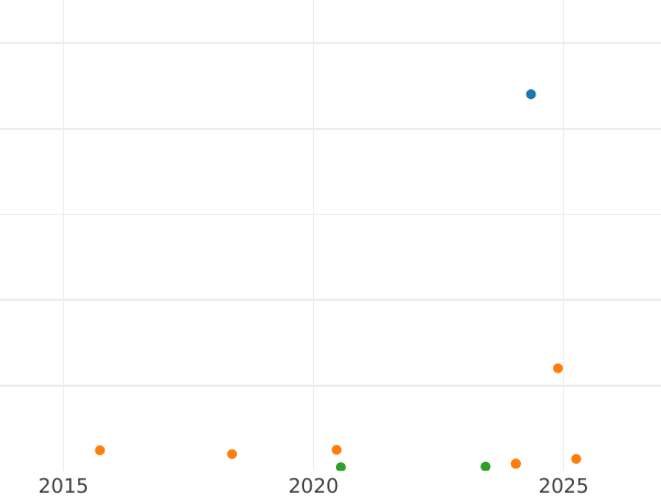 Auction sales chart Crown no date (1603-1604) "First coinage" - Silver Coin Value - United Kingdom, James I