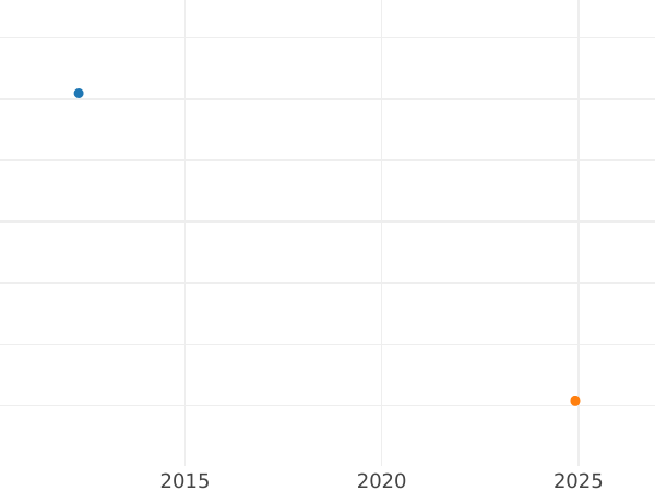 Auction sales chart Halfcrown no date (1603-1604) "First coinage" - Silver Coin Value - United Kingdom, James I