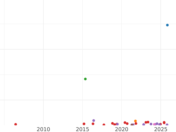 Auction sales chart Shilling no date (1603-1604) "First bust" - Silver Coin Value - United Kingdom, James I