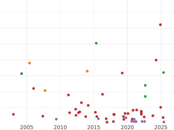 Wykres sprzedaży aukcyjnej 6 pensow 1603 "Pierwszy popiersie" - cena srebrnej monety - Wielka Brytania, Jakub I