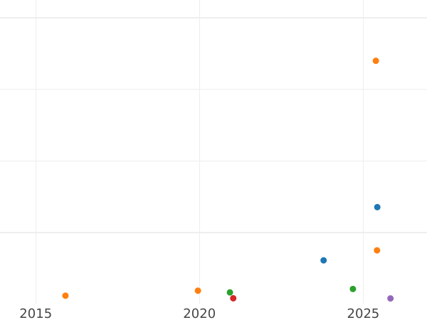 Auction sales chart Sixpence 1603 "Second bust" - Silver Coin Value - United Kingdom, James I