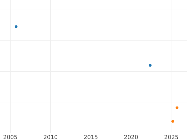 Auction sales chart 2 Pence (Halfgroat) no date (1603-1604) "First bust" - Silver Coin Value - United Kingdom, James I