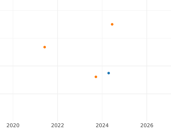 Auction sales chart Penny no date (1603-1604) "First bust" - Silver Coin Value - United Kingdom, James I