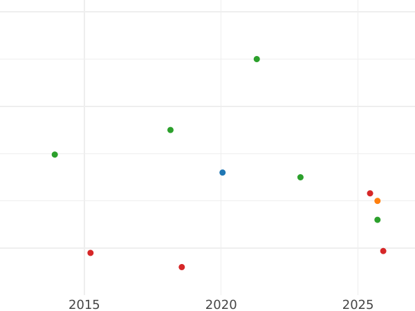 Auction sales chart Penny no date (1603-1604) "Second bust" - Silver Coin Value - United Kingdom, James I