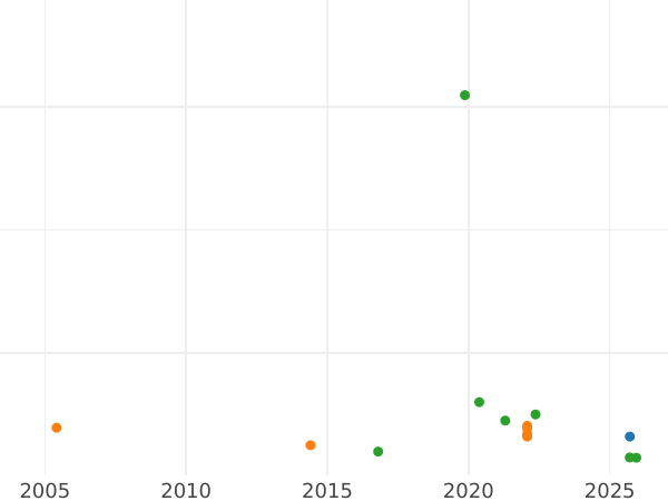 Auction sales chart Halfpenny no date (1603-1604) "First coinage" - Silver Coin Value - United Kingdom, James I