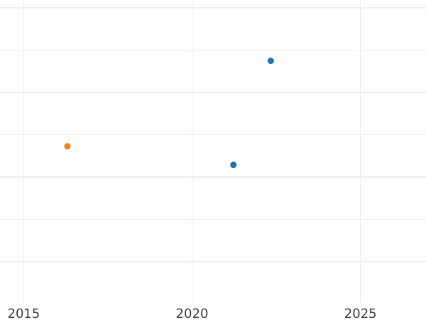 Auction sales chart Crown no date (1604-1619) "Second coinage" QVAE DEVS - Silver Coin Value - United Kingdom, James I