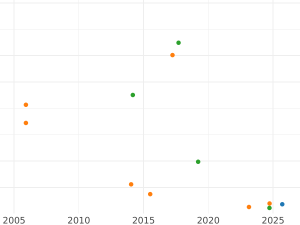 Auktionsverkaufs-Diagramm 1/2 Krone Ohne jahr (1604-1619) "Zweite Münze" - Silbermünze Wert - Großbritannien, Jakob I