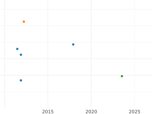 Auktionsverkaufs-Diagramm 50 Centime 1897 "Sämann" Piedfort Silber - Silbermünze Wert - Frankreich, Dritte Republik