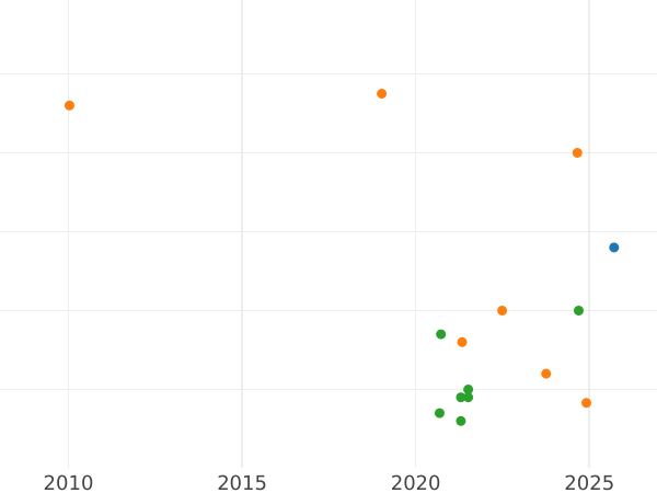 Gráfico de ventas en subastas 1 chelín Sin fecha (1604-1619) "Tercer busto" - valor de la moneda de plata - Gran Bretaña, Jacobo I