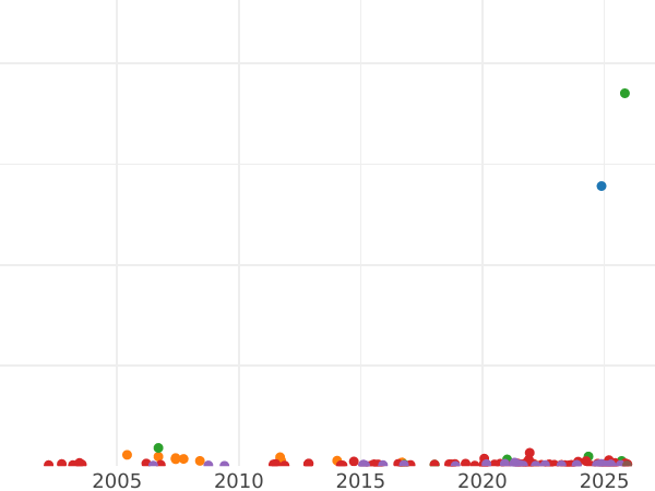 Auktionsverkaufs-Diagramm 1 Schilling Ohne jahr (1604-1619) "Vierte Büste" - Silbermünze Wert - Großbritannien, Jakob I