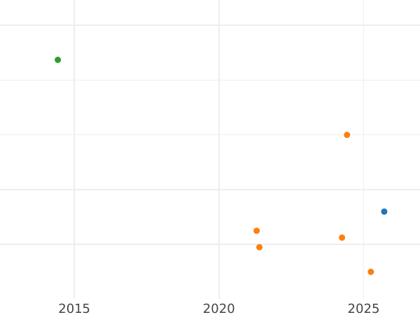 Auction sales chart Sixpence 1605 "Third bust" - Silver Coin Value - United Kingdom, James I