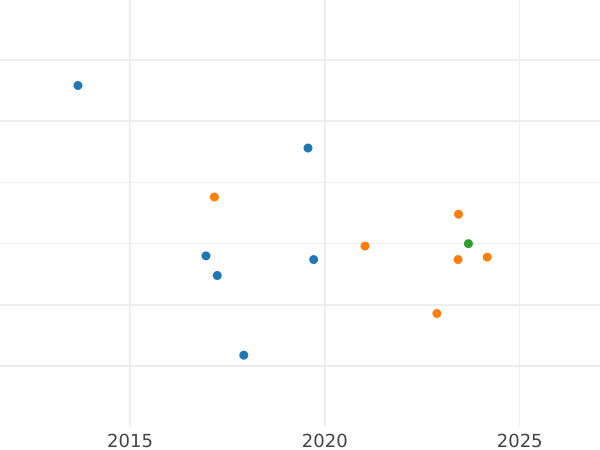 Auction sales chart Sixpence 1605 "Fourth bust" - Silver Coin Value - United Kingdom, James I