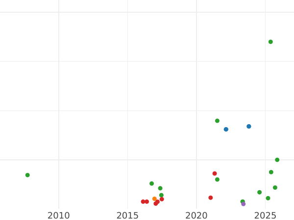 Auction sales chart Sixpence 1606 "Fourth bust" - Silver Coin Value - United Kingdom, James I