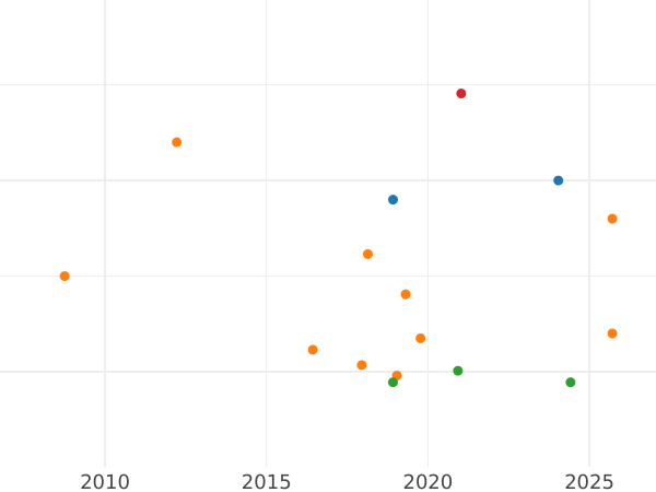 Auction sales chart Sixpence 1607 "Fourth bust" - Silver Coin Value - United Kingdom, James I