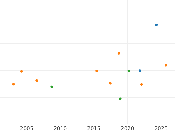 Auction sales chart Sixpence 1608 "Fourth bust" - Silver Coin Value - United Kingdom, James I