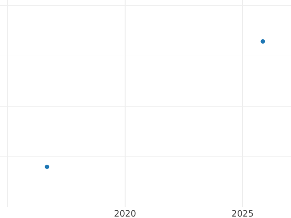 Auction sales chart Sixpence 1610 "Fourth bust" - Silver Coin Value - United Kingdom, James I