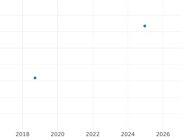 Auction sales chart Sixpence 1613 "Fourth bust" - Silver Coin Value - United Kingdom, James I