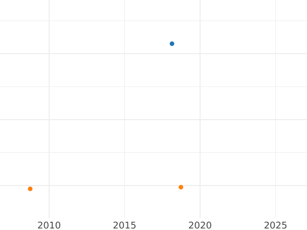 Auction sales chart Sixpence 1615 "Fourth bust" - Silver Coin Value - United Kingdom, James I