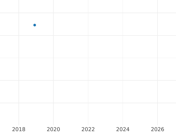 Auction sales chart Sixpence 1616 "Fourth bust" - Silver Coin Value - United Kingdom, James I