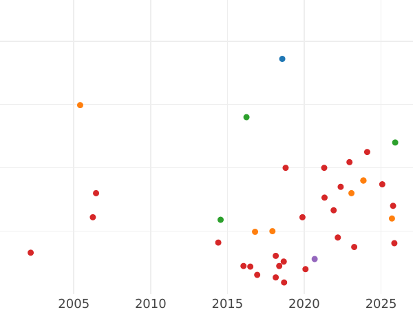 Auktionsverkaufs-Diagramm 1 Penny Ohne jahr (1604-1619) "Zweite Münze" - Silbermünze Wert - Großbritannien, Jakob I