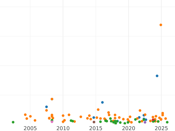 Auktionsverkaufs-Diagramm 1 Krone Ohne jahr (1619-1625) "Dritte Münzprägung" Unter dem Reiter, gleichmäßiger Boden oder Gras - Münze Wert - Großbritannien, Jakob I
