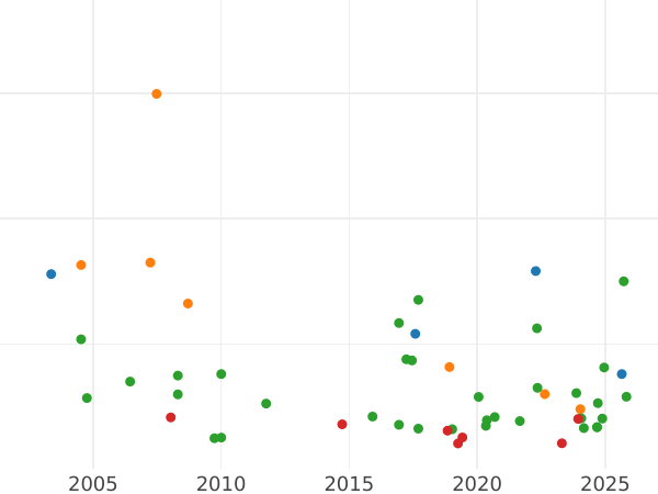 Auktionsverkaufs-Diagramm 1 Krone Ohne jahr (1619-1625) "Dritte Münzprägung" Feder über dem Schild - Münze Wert - Großbritannien, Jakob I