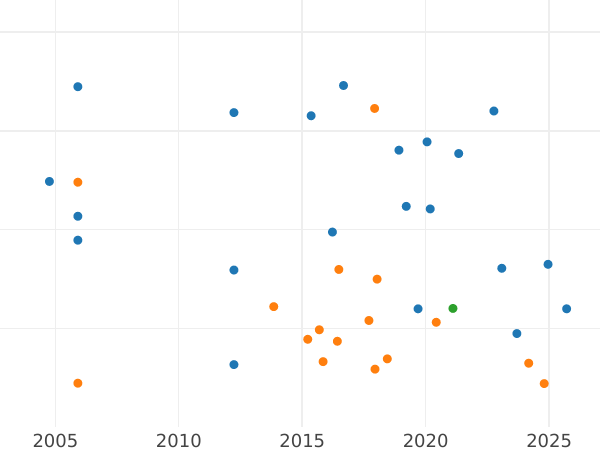 Auktionsverkaufs-Diagramm 1/2 Krone Ohne jahr (1619-1625) "Dritte Münzprägung" Feder über dem Schild - Silbermünze Wert - Großbritannien, Jakob I