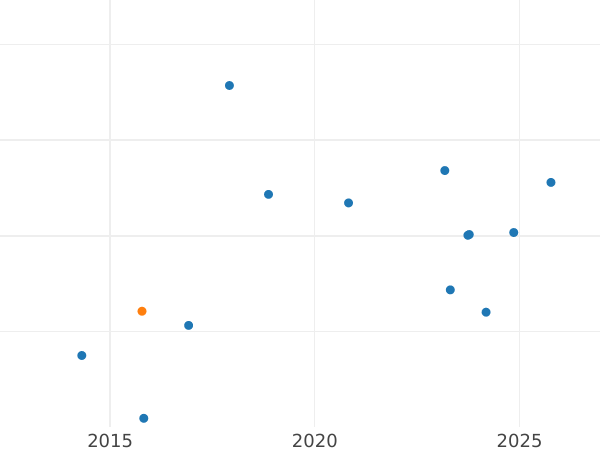 Auction sales chart 20 Centimes 1853 A "Large head" - Silver Coin Value - France, Napoleon III