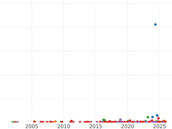 Gráfico de ventas en subastas 1 chelín Sin fecha (1619-1625) "Sexto busto" - valor de la moneda de plata - Gran Bretaña, Jacobo I