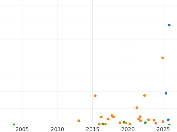 Auction sales chart Shilling no date (1619-1625) "Sixth bust" Plume above the shield - Silver Coin Value - United Kingdom, James I