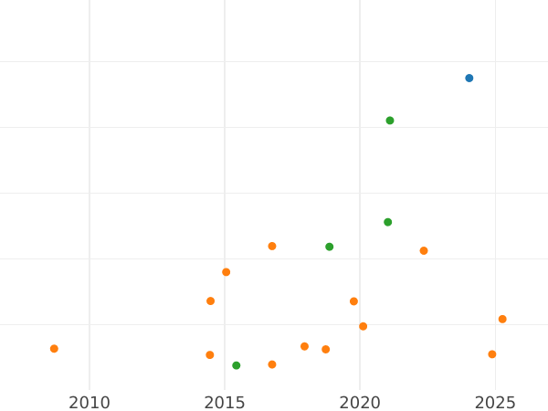 Auction sales chart Sixpence 1621 "Sixth bust" - Silver Coin Value - United Kingdom, James I