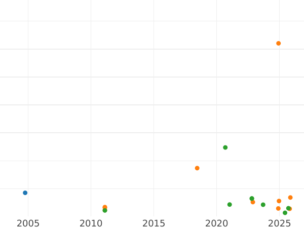 Auction sales chart Sixpence 1623 "Sixth bust" - Silver Coin Value - United Kingdom, James I