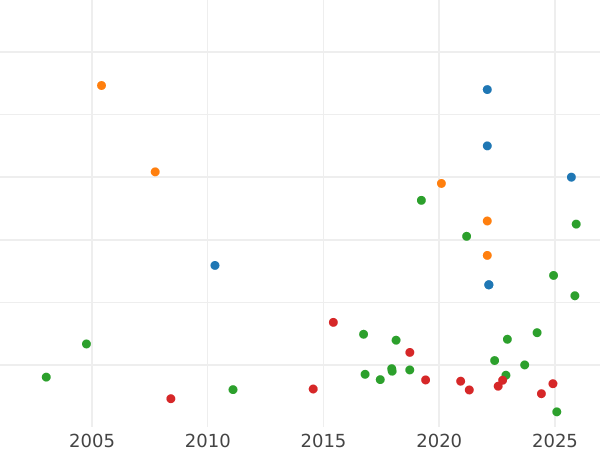 Auction sales chart Sixpence 1624 "Sixth bust" - Silver Coin Value - United Kingdom, James I