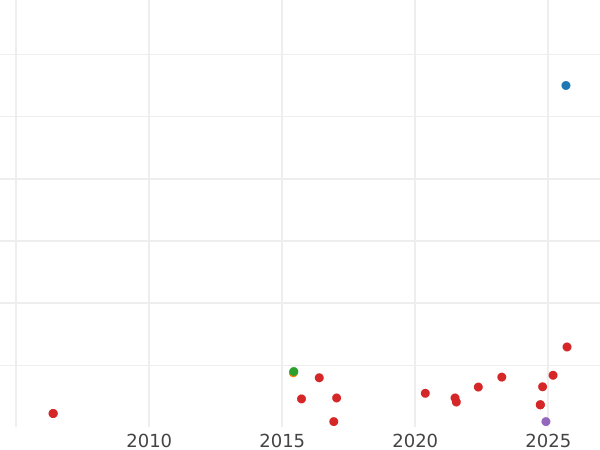 Auction sales chart 2 Pence (Halfgroat) no date (1619-1625) "Third coinage" - Silver Coin Value - United Kingdom, James I