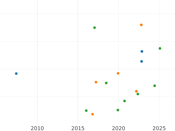 Auction sales chart Penny no date (1619-1625) "Third coinage" - Silver Coin Value - United Kingdom, James I