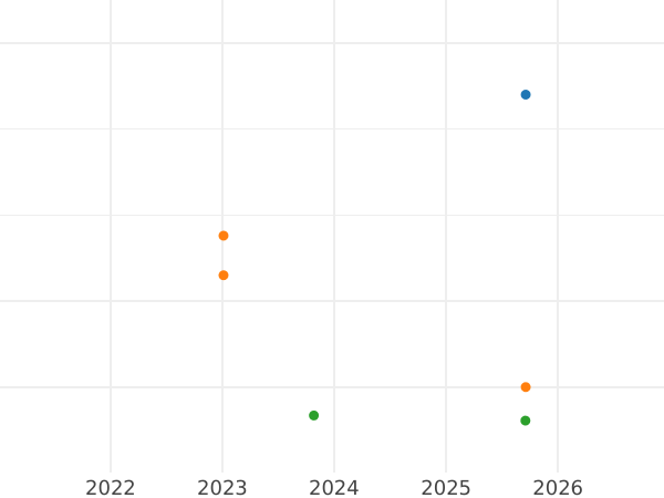 Gráfico de ventas en subastas Penique Sin fecha (1619-1625) "Tercera emisión" Sin contorno o en un lado - valor de la moneda de plata - Gran Bretaña, Jacobo I