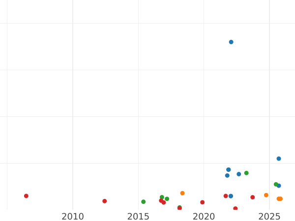 Auction sales chart Halfpenny no date (1619-1625) "Third coinage" - Silver Coin Value - United Kingdom, James I