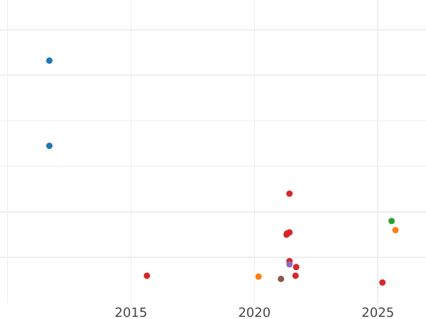 Auction sales chart Farthing no date (1603-1625) -  Coin Value - United Kingdom, James I