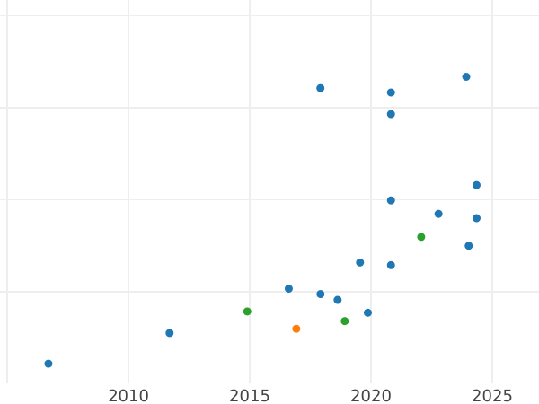 Wykres sprzedaży aukcyjnej 100 franków 1889 A "Typ 1878-1914" - cena złotej monety - Francja, III Republika