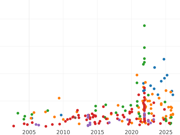 Gráfico de ventas en subastas Soberano Sin fecha (1559-1600) Cadenas en la rejilla de caída - valor de la moneda de oro - Gran Bretaña, Isabel I