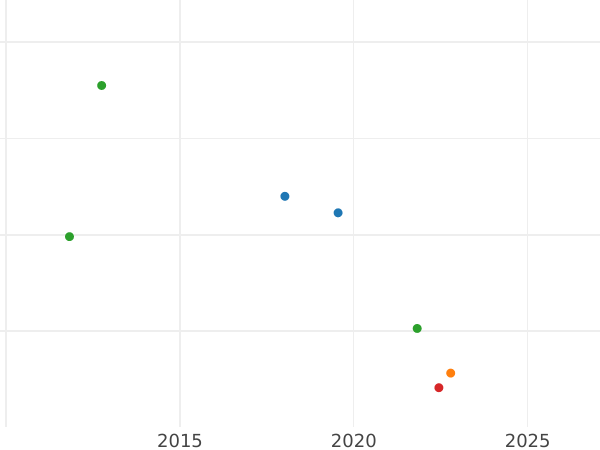 Auktionsverkaufs-Diagramm Engel Ohne jahr (1559-1578) Rand mit Punkten auf einer Seite - Goldmünze Wert - Großbritannien, Elisabeth I