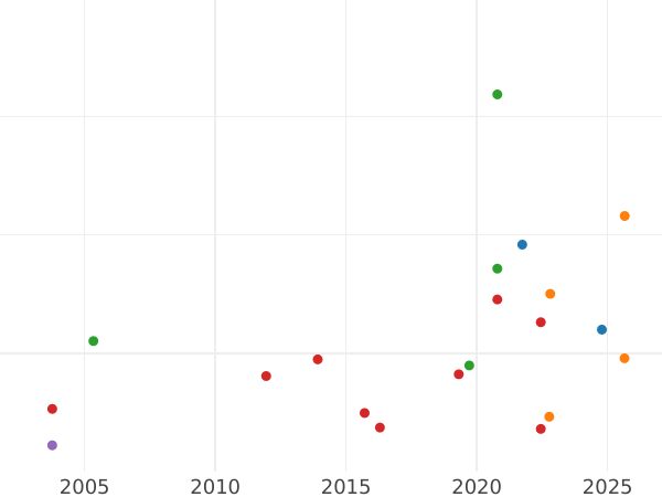 Auktionsverkaufs-Diagramm Engel Ohne jahr (1559-1578) Schiff nach links - Goldmünze Wert - Großbritannien, Elisabeth I
