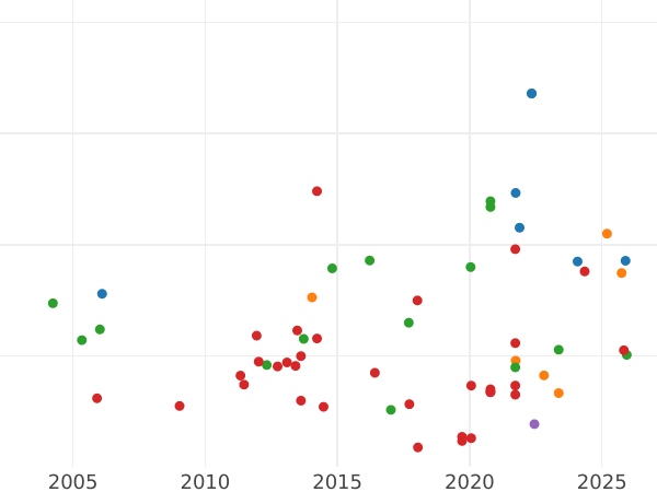Gráfico de ventas en subastas Medio ángel Sin fecha (1559-1578) Borde de puntos - valor de la moneda de oro - Gran Bretaña, Isabel I