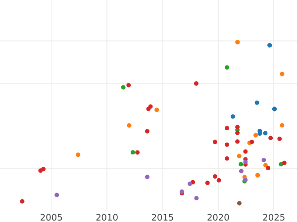 График аукционных продаж 1/4 энджела без года (1559-1578) - цена золотой монеты - Великобритания, Елизавета I