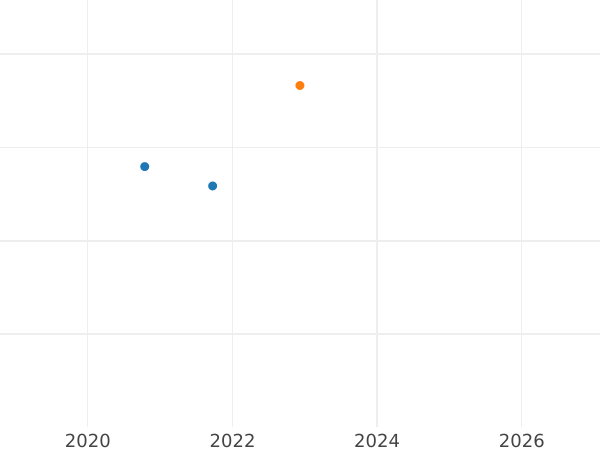 График аукционных продаж 1/2 фунта без года (1559-1578) Обводка линией - цена золотой монеты - Великобритания, Елизавета I