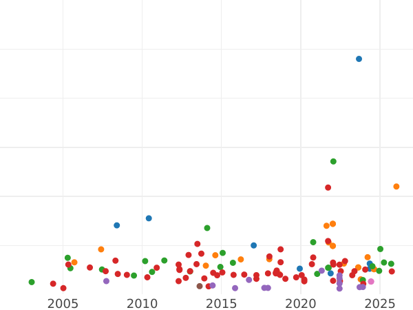 Gráfico de ventas en subastas 1/2 libra Sin fecha (1559-1578) Borde de puntos - valor de la moneda de oro - Gran Bretaña, Isabel I